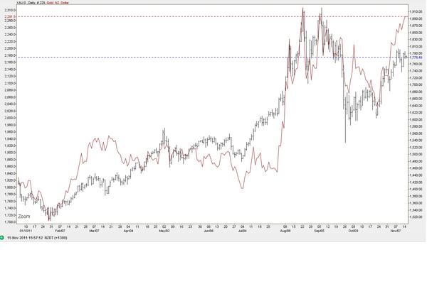  Gold Price &#8211; 2011 (in USD$ and NZD$)